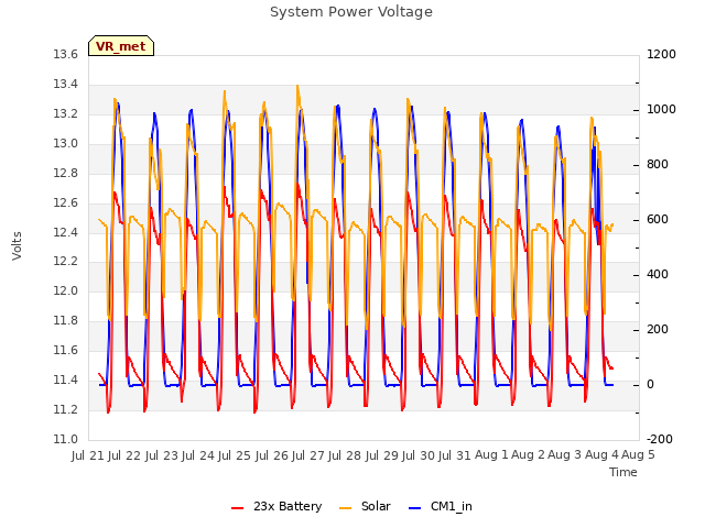 plot of System Power Voltage