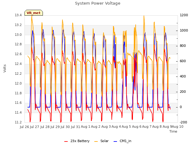 plot of System Power Voltage