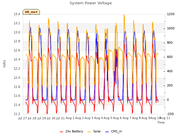 plot of System Power Voltage