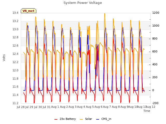 plot of System Power Voltage