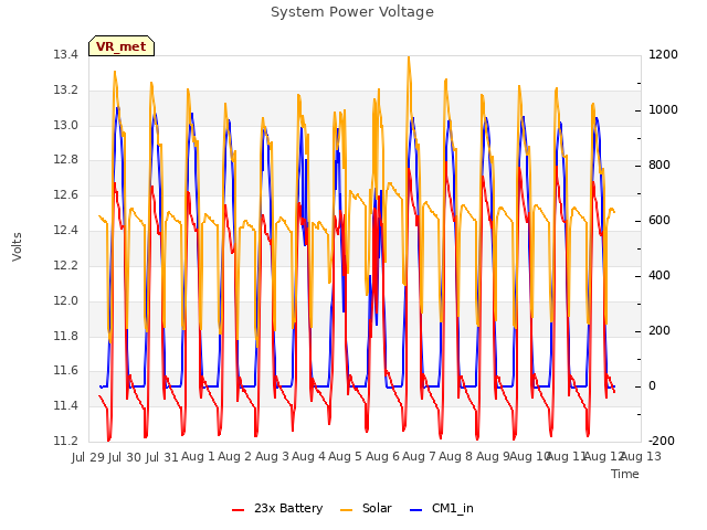 plot of System Power Voltage