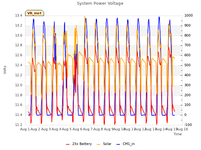 plot of System Power Voltage