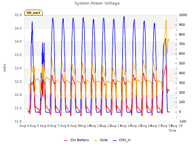 plot of System Power Voltage