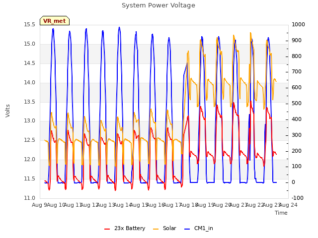 plot of System Power Voltage