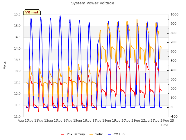 plot of System Power Voltage