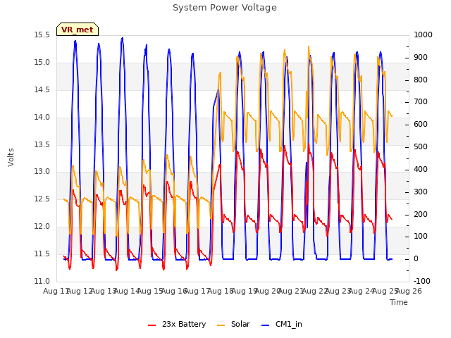 plot of System Power Voltage