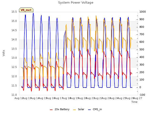 plot of System Power Voltage