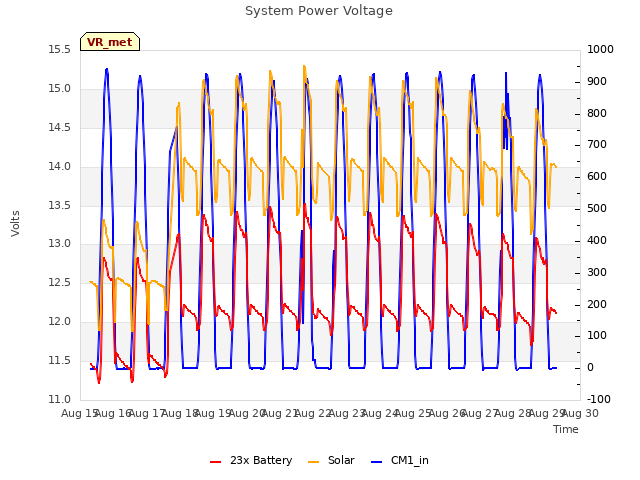 plot of System Power Voltage