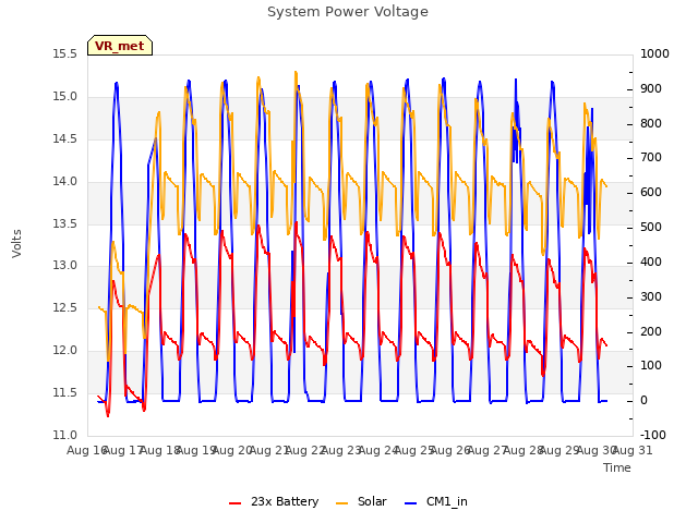 plot of System Power Voltage