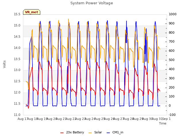 plot of System Power Voltage