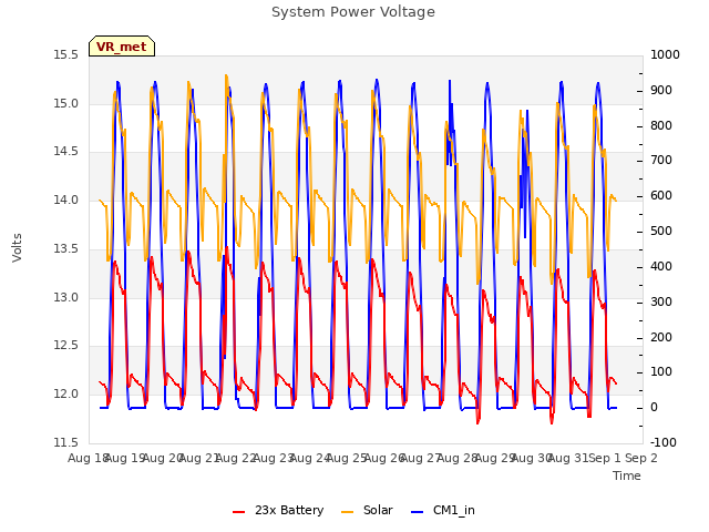 plot of System Power Voltage