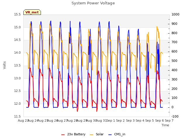 plot of System Power Voltage