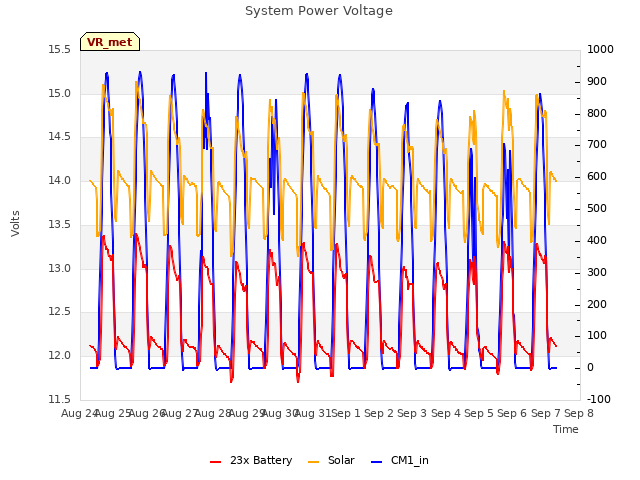 plot of System Power Voltage