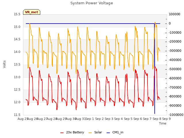 plot of System Power Voltage