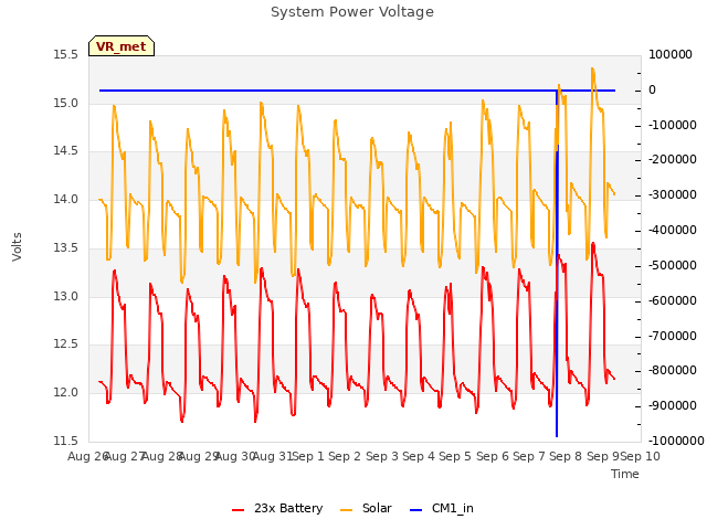 plot of System Power Voltage