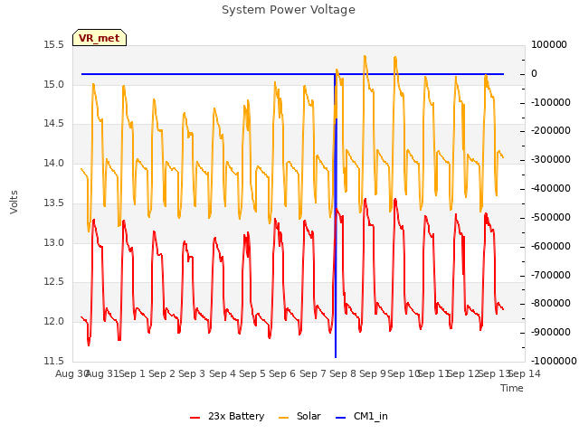 plot of System Power Voltage