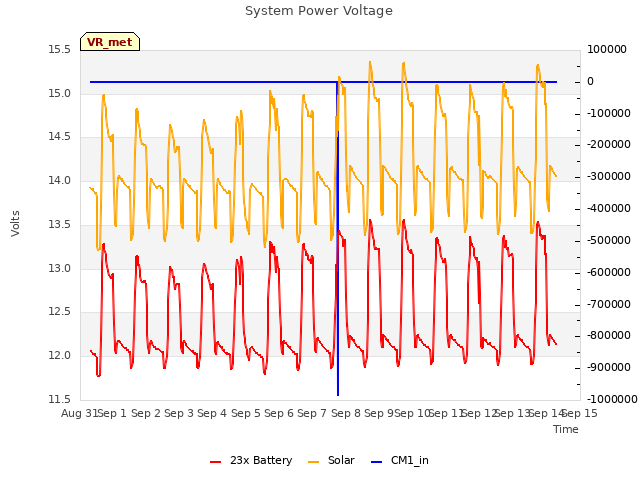 plot of System Power Voltage