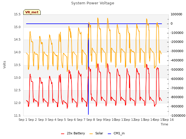 plot of System Power Voltage