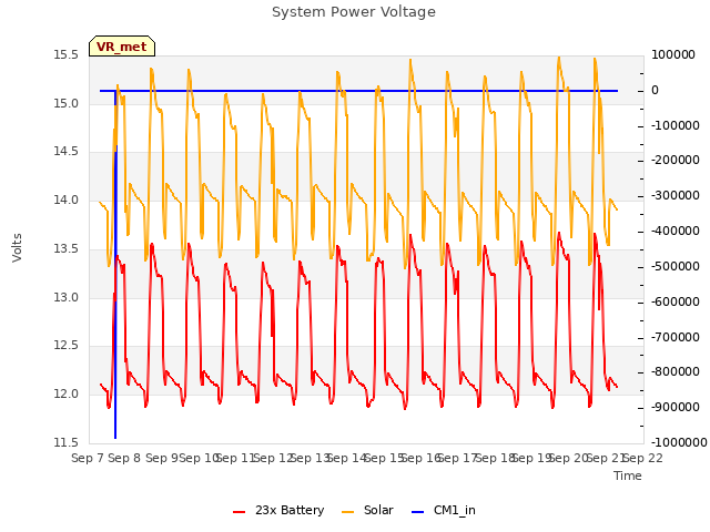 plot of System Power Voltage