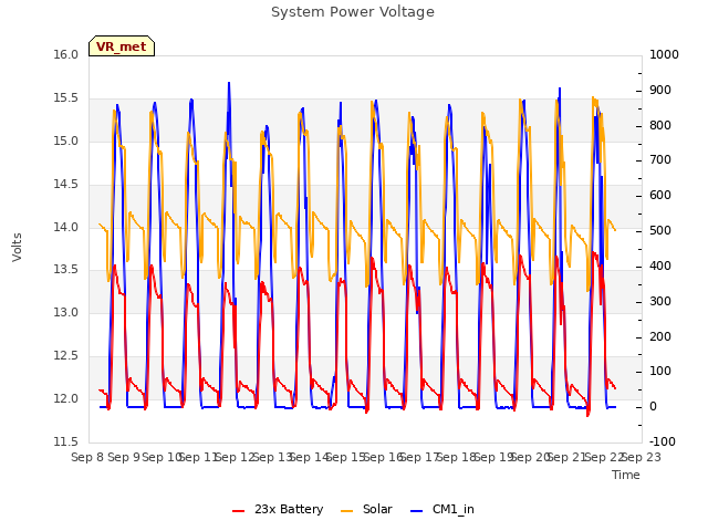 plot of System Power Voltage