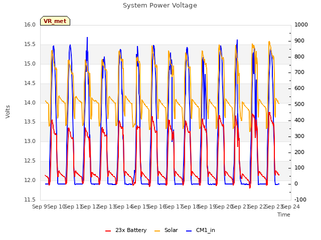 plot of System Power Voltage
