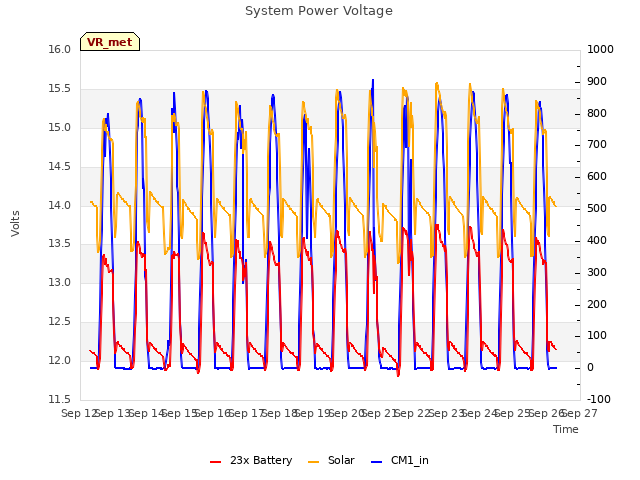 plot of System Power Voltage