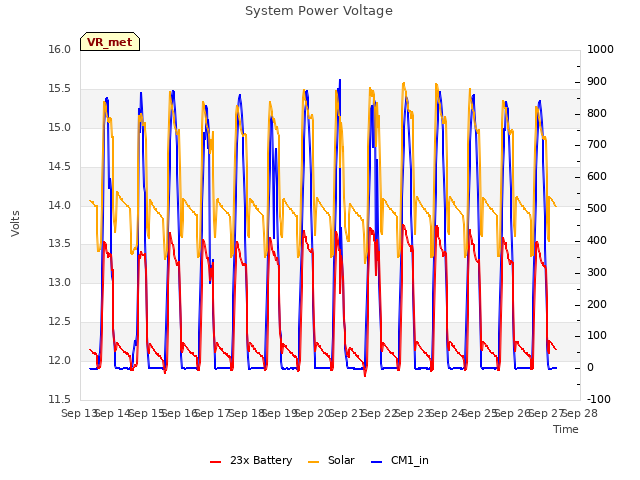 plot of System Power Voltage