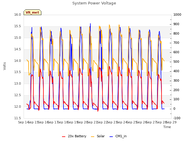 plot of System Power Voltage