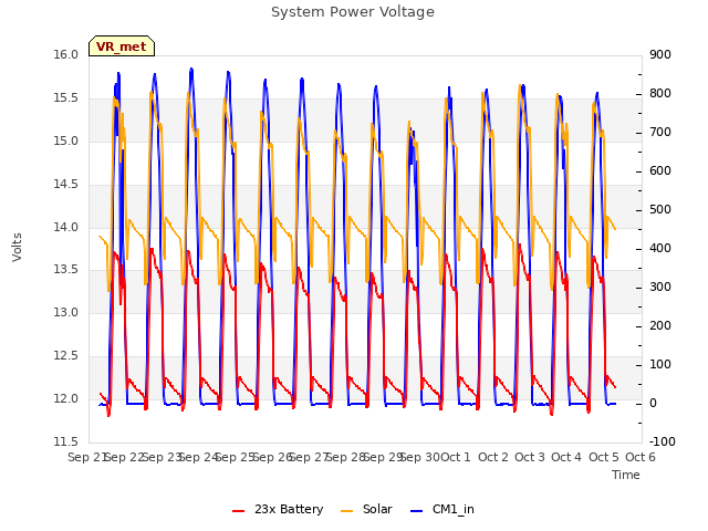 plot of System Power Voltage