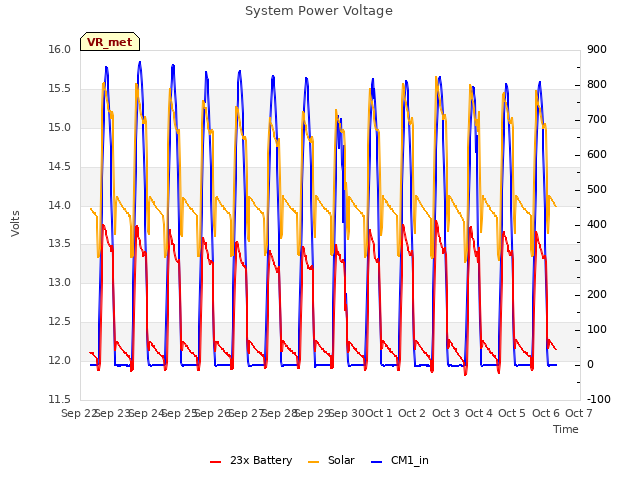 plot of System Power Voltage