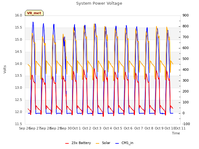 plot of System Power Voltage