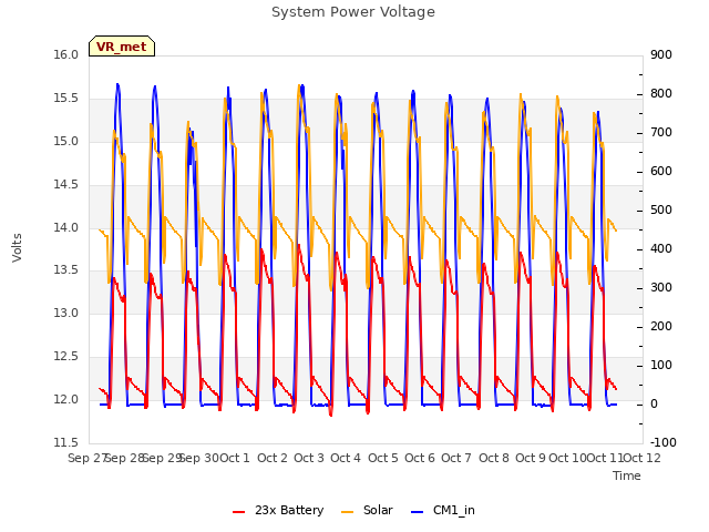 plot of System Power Voltage