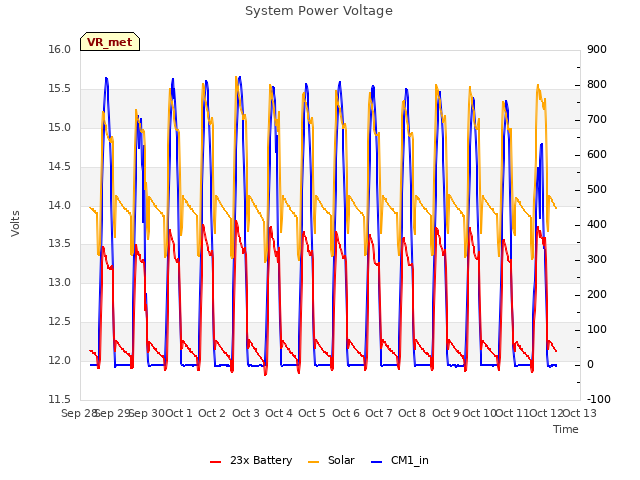 plot of System Power Voltage