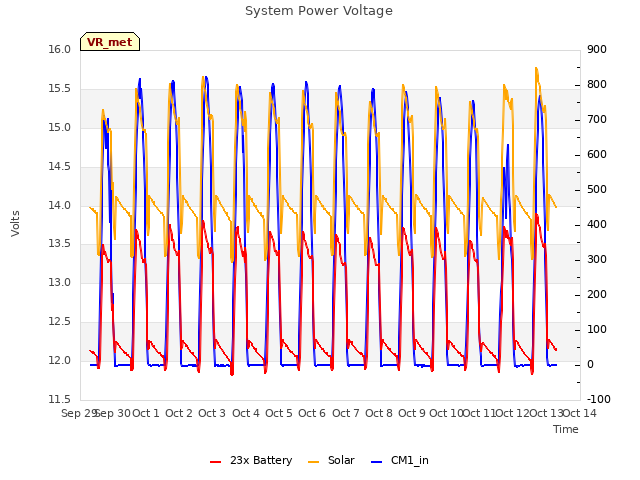 plot of System Power Voltage