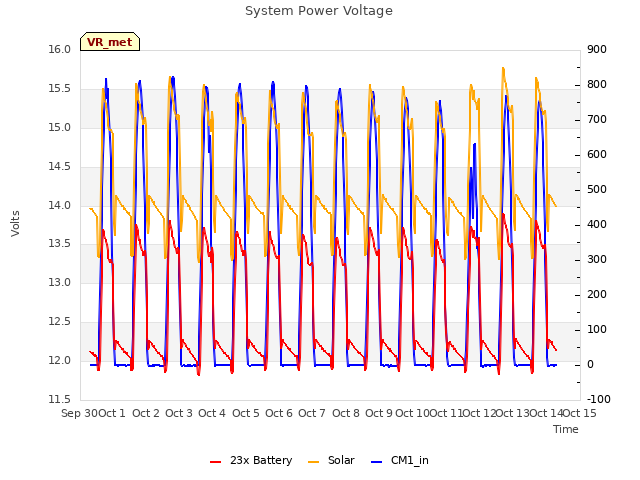 plot of System Power Voltage