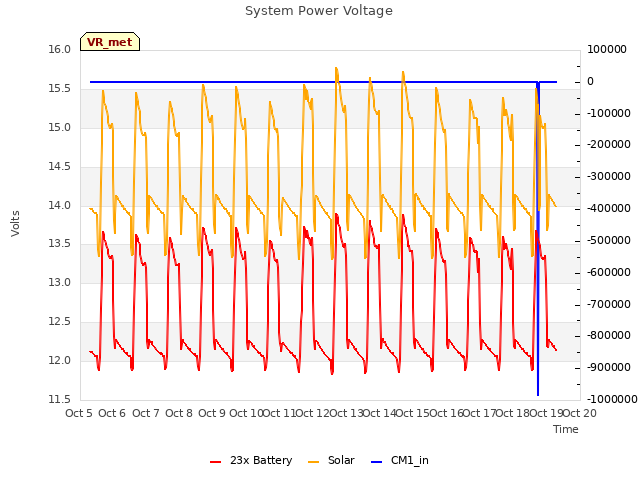 plot of System Power Voltage