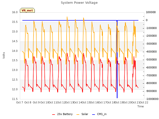 plot of System Power Voltage