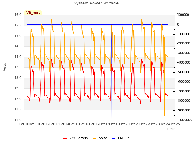 plot of System Power Voltage
