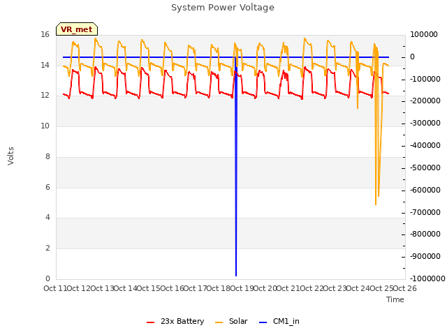 plot of System Power Voltage