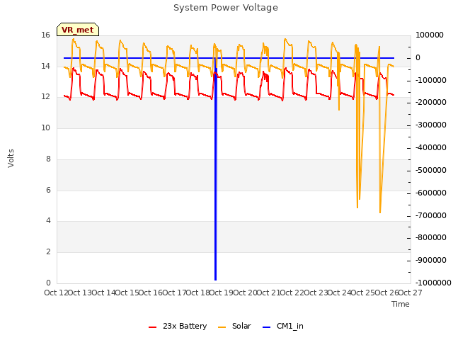 plot of System Power Voltage