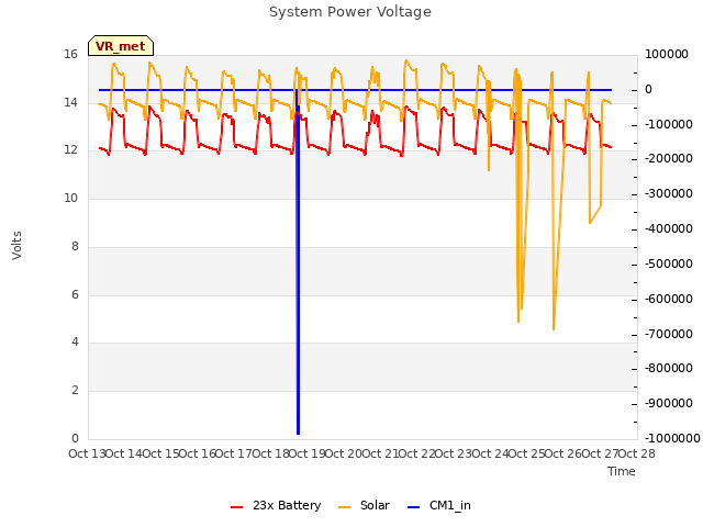 plot of System Power Voltage