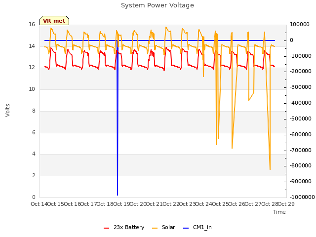 plot of System Power Voltage