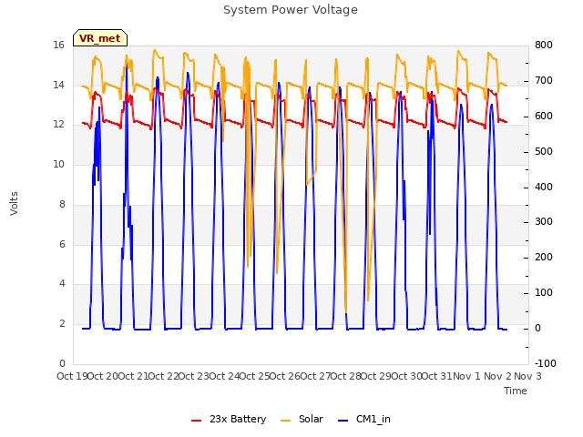 plot of System Power Voltage