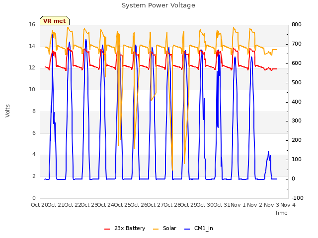 plot of System Power Voltage