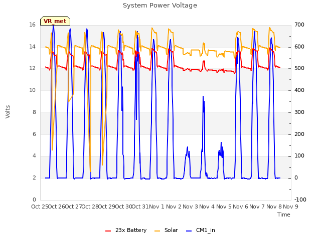 plot of System Power Voltage