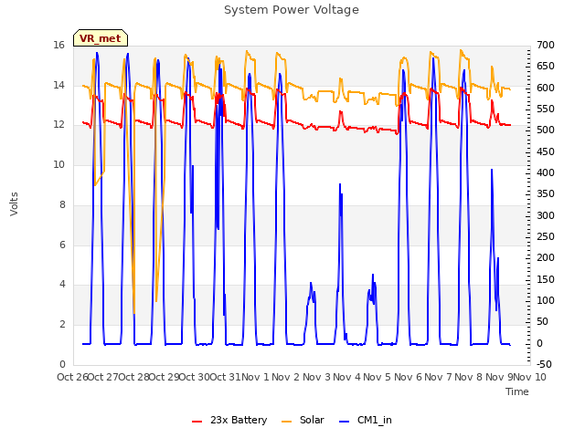 plot of System Power Voltage