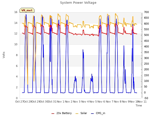 plot of System Power Voltage