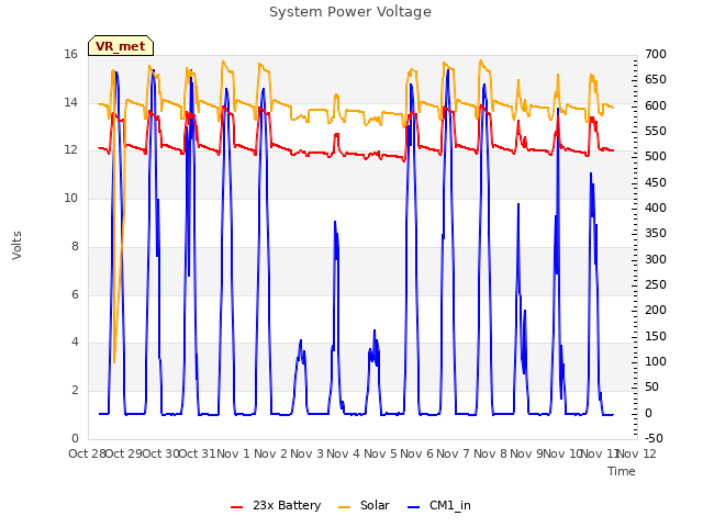 plot of System Power Voltage