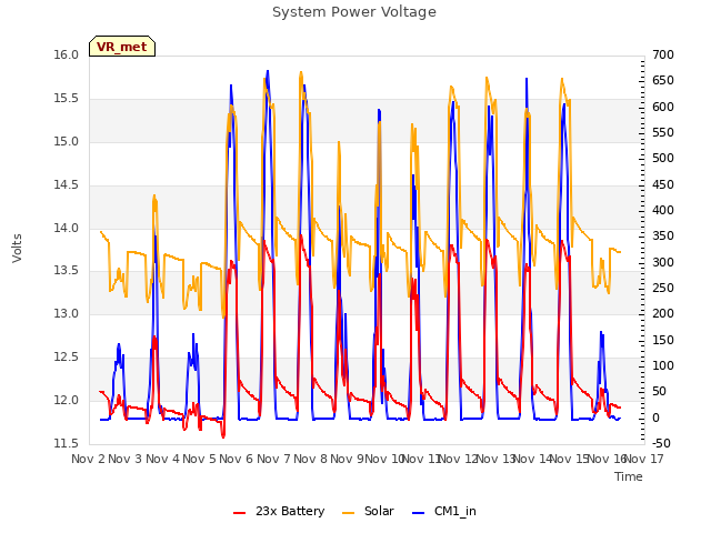 plot of System Power Voltage