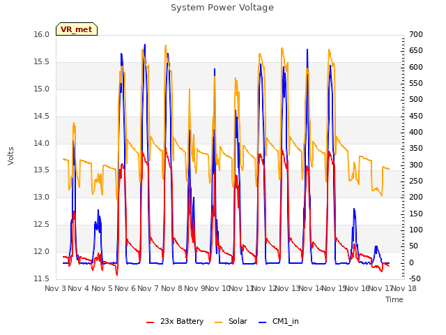 plot of System Power Voltage